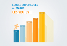 Seuils des écoles supérieures au Maroc